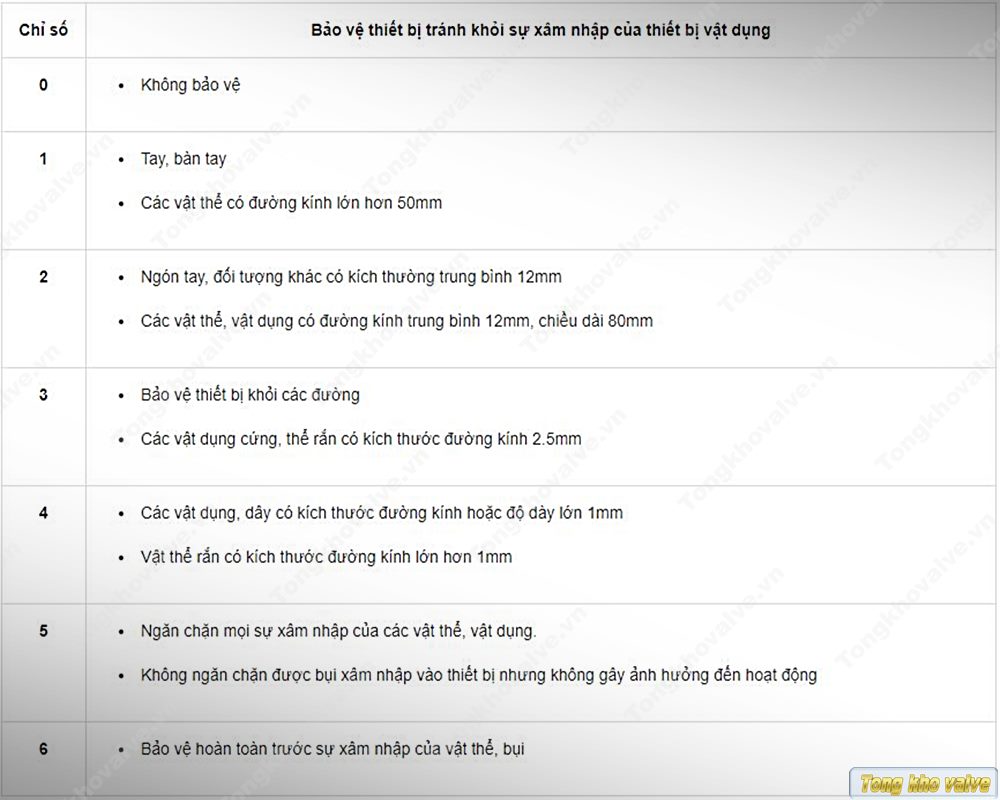 Các chỉ số IP