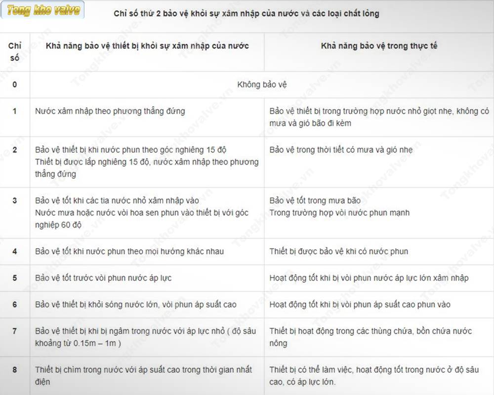 Các chỉ số IP