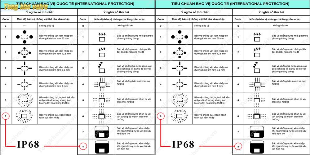 Bảng tiêu chuẩn IP