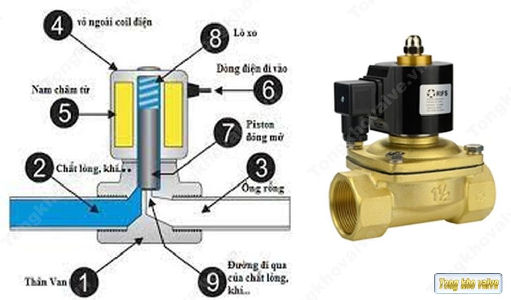 Cấu tạo solenoid valve