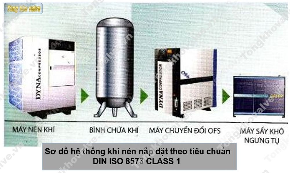 Sơ đồ hệ thống khí nén nắp đặt theo tiêu chuẩn DIN ISO 8573 CLASS 1